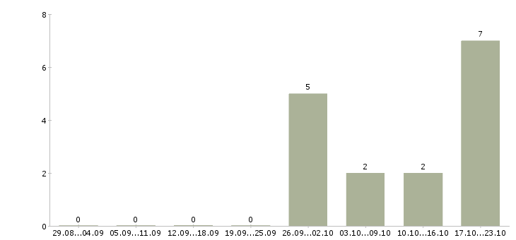 Работа сотрудник выдачи в Ижевске - Число вакансий в Ижевске по специальности сотрудник выдачи за 2 месяца