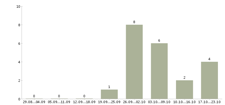 Работа продавец консультант с опытом в Калининграде - Число вакансий в Калининграде по специальности продавец консультант с опытом за 2 месяца