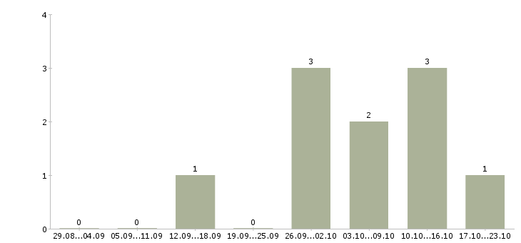 Работа технолог главный технолог в Кирове - Число вакансий в Кирове по специальности технолог главный технолог за 2 месяца