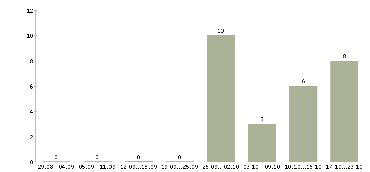Работа инженер по эксплуатации зданий в Краснодаре - Число вакансий в Краснодаре по специальности инженер по эксплуатации зданий за 2 месяца