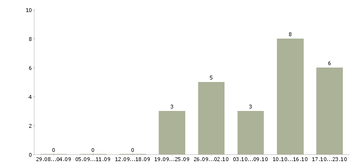 Работа неполная занятость в Краснодаре - Число вакансий в Краснодаре по специальности неполная занятость за 2 месяца