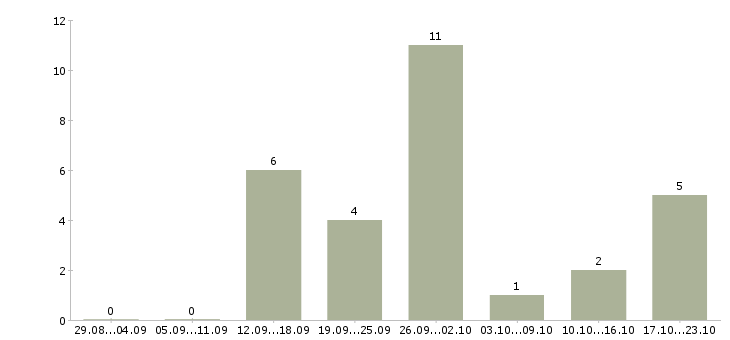Работа сборщики на дому в Краснодаре - Число вакансий в Краснодаре по специальности сборщики на дому за 2 месяца