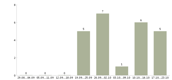 Работа сварщик на вахту в Курске - Число вакансий в Курске по специальности сварщик на вахту за 2 месяца