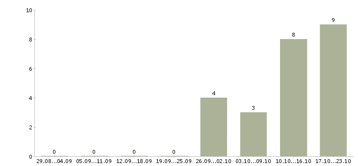 Работа инженер по строительству в Липецке - Число вакансий в Липецке по специальности инженер по строительству за 2 месяца