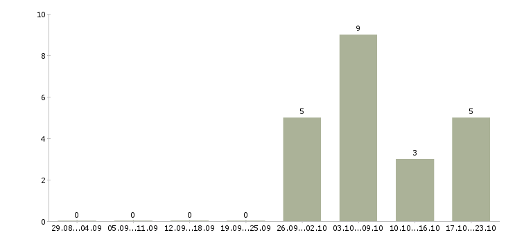 Работа специалист по ремонтам в Липецке - Число вакансий в Липецке по специальности специалист по ремонтам за 2 месяца