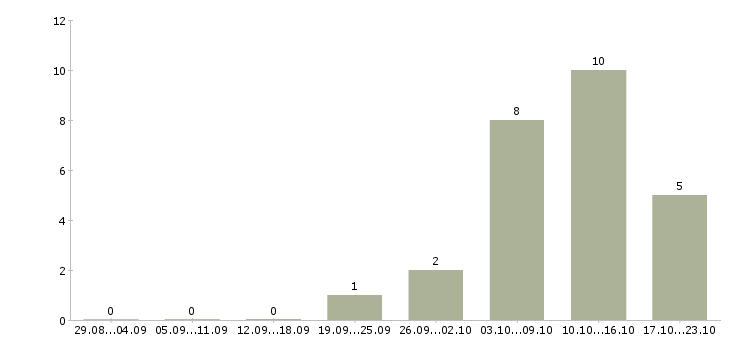 Работа подработка для бухгалтера в Москве - Число вакансий в Москве по специальности подработка для бухгалтера за 2 месяца