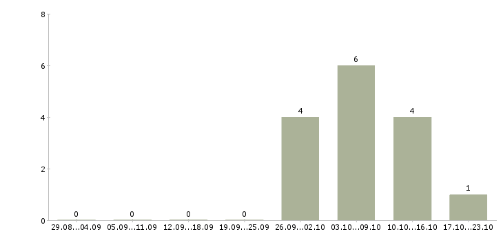 Работа специалист по документам в Новороссийске - Число вакансий в Новороссийске по специальности специалист по документам за 2 месяца
