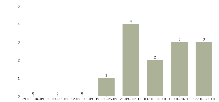 Работа повар на раздачу в Новосибирске - Число вакансий в Новосибирске по специальности повар на раздачу за 2 месяца