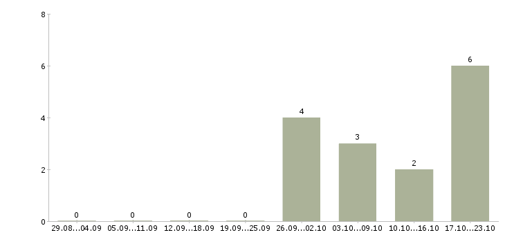 Работа специалист отдела кадров в Новосибирске - Число вакансий в Новосибирске по специальности специалист отдела кадров за 2 месяца