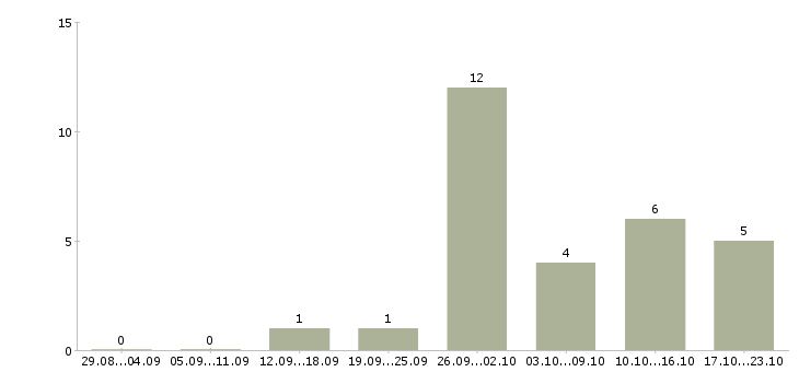Работа сотрудник в интернет магазин в Обнинске - Число вакансий в Обнинске по специальности сотрудник в интернет магазин за 2 месяца