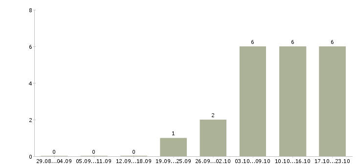 Работа требуется помощник в Одинцово - Число вакансий в Одинцово по специальности требуется помощник за 2 месяца