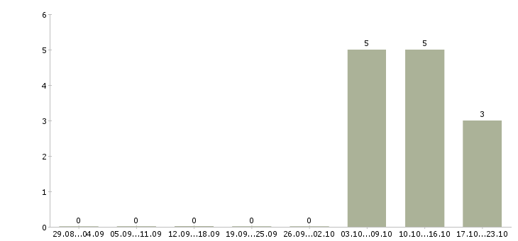Работа со свободным графиком работы в Орле - Число вакансий в Орле по специальности со свободным графиком работы за 2 месяца