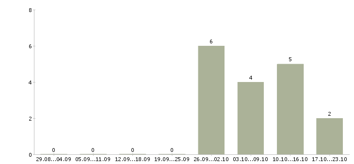Работа экспедитор без опыта в Перми - Число вакансий в Перми по специальности экспедитор без опыта за 2 месяца