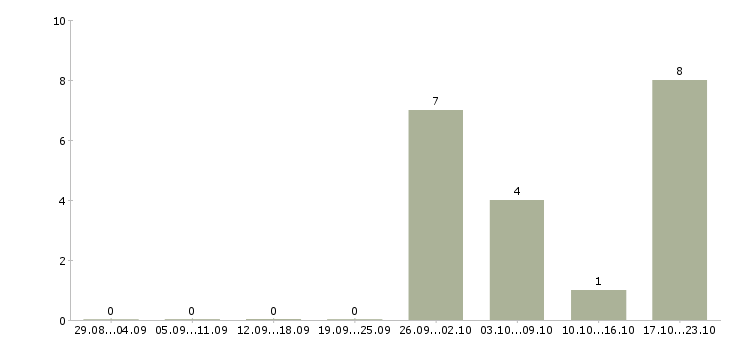 Работа оператор на складе в Рязани - Число вакансий в Рязани по специальности оператор на складе за 2 месяца