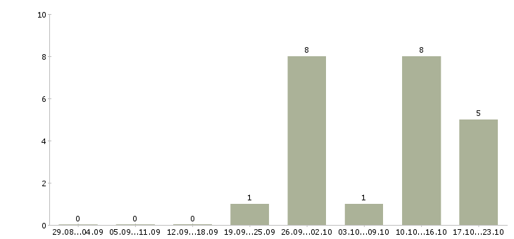 Работа грузчики в магазин в Саратове - Число вакансий в Саратове по специальности грузчики в магазин за 2 месяца