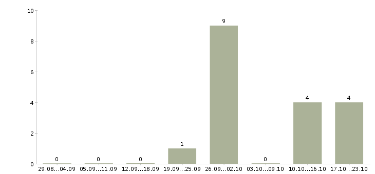 Работа руководитель по маркетингу в Саратове - Число вакансий в Саратове по специальности руководитель по маркетингу за 2 месяца