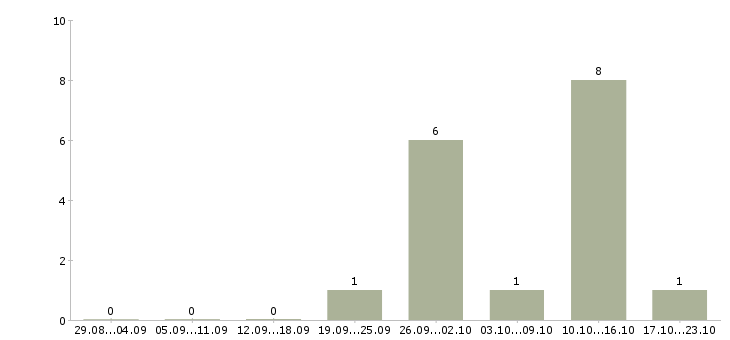 Работа сварщик накс в Саратове - Число вакансий в Саратове по специальности сварщик накс за 2 месяца