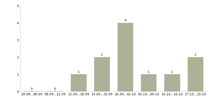 Работа оператор в интернет магазин в Смоленске - Число вакансий в Смоленске по специальности оператор в интернет магазин за 2 месяца