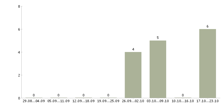 Работа требуется повар в Смоленске - Число вакансий в Смоленске по специальности требуется повар за 2 месяца