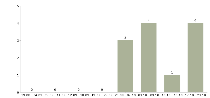 Работа требуется повар в Сочи - Число вакансий в Сочи по специальности требуется повар за 2 месяца