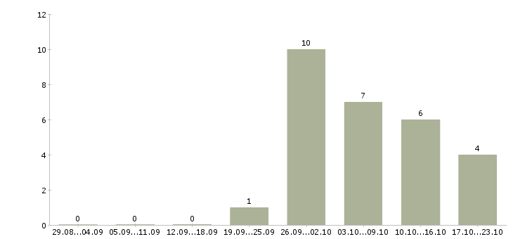Работа производственный работник в Твери - Число вакансий в Твери по специальности производственный работник за 2 месяца