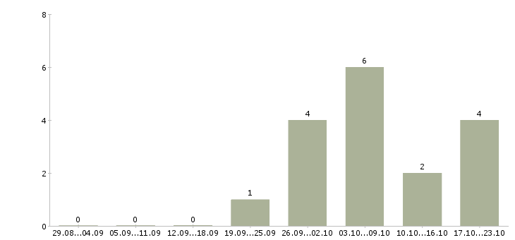 Работа машинист погрузчика в Тюмени - Число вакансий в Тюмени по специальности машинист погрузчика за 2 месяца