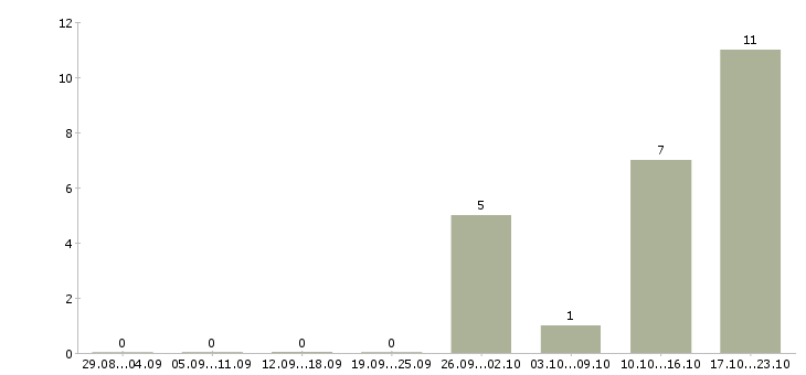 Работа продавец обуви в Ульяновске - Число вакансий в Ульяновске по специальности продавец обуви за 2 месяца