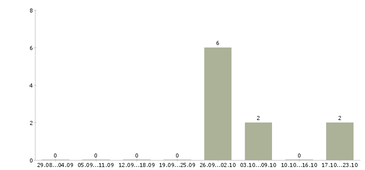 Работа администратор в ресторан в Уфе - Число вакансий в Уфе по специальности администратор в ресторан за 2 месяца