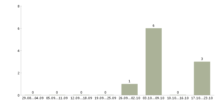 Работа операционист банка в Уфе - Число вакансий в Уфе по специальности операционист банка за 2 месяца