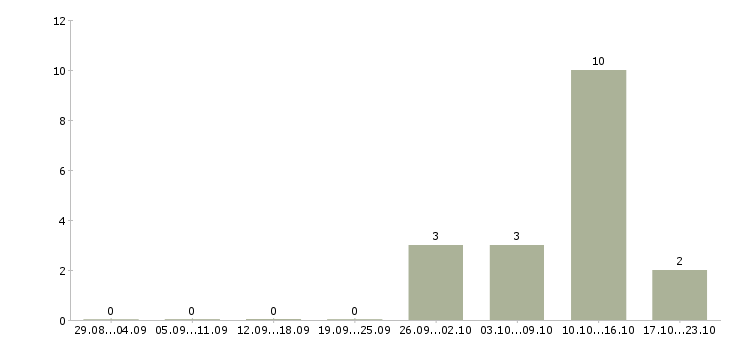 Работа продавец в обуви в Уфе - Число вакансий в Уфе по специальности продавец в обуви за 2 месяца
