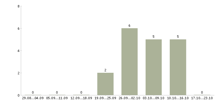 Работа машинист на бульдозер в Хабаровске - Число вакансий в Хабаровске по специальности машинист на бульдозер за 2 месяца