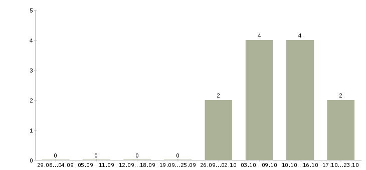 Работа продавец в тц в Чебоксарах - Число вакансий в Чебоксарах по специальности продавец в тц за 2 месяца