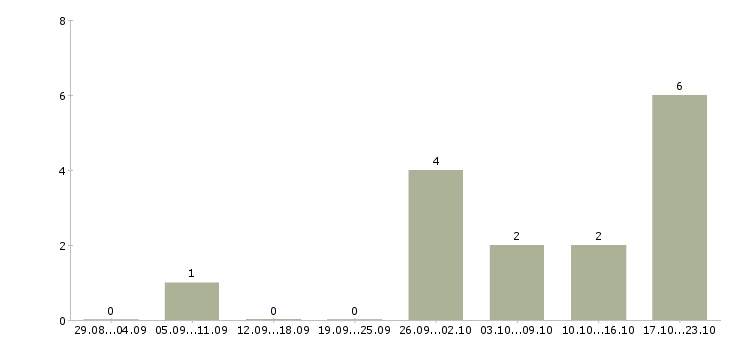 Работа администратор в ресторан в Челябинске - Число вакансий в Челябинске по специальности администратор в ресторан за 2 месяца