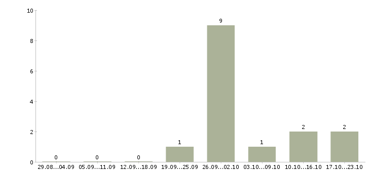 Работа охранник в магазин в Челябинске - Число вакансий в Челябинске по специальности охранник в магазин за 2 месяца