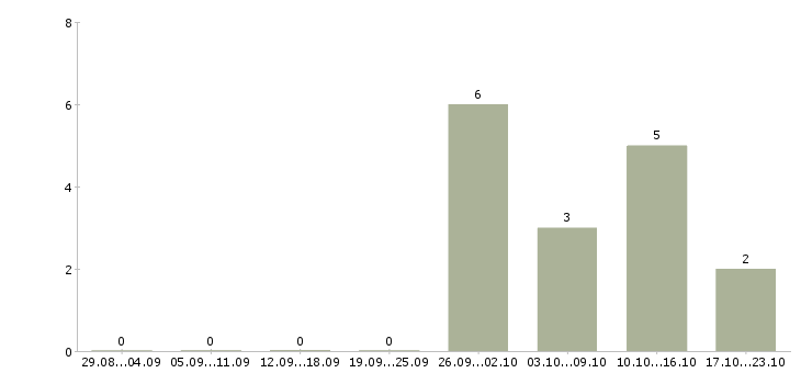 Работа инженер сервисный в Ярославле - Число вакансий в Ярославле по специальности инженер сервисный за 2 месяца
