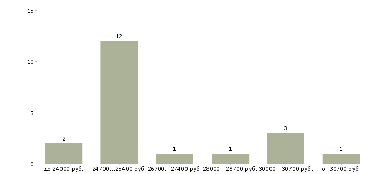 Найти работу водители автопогрузчика Нижний новгород - График распределения вакансий «водители автопогрузчика» по зарплате
