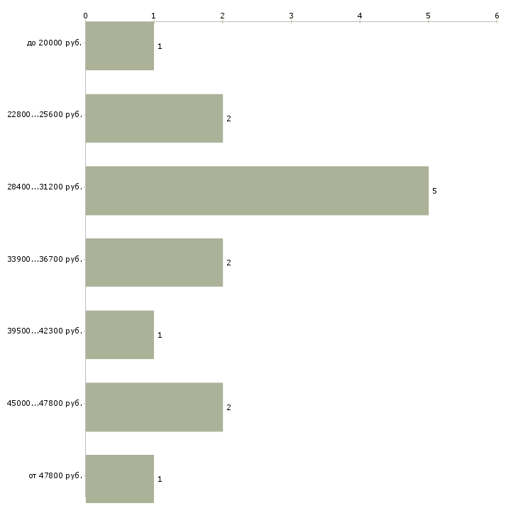 Найти работу механик по транспорту в Краснодаре - График распределения вакансий «механик по транспорту» по зарплате