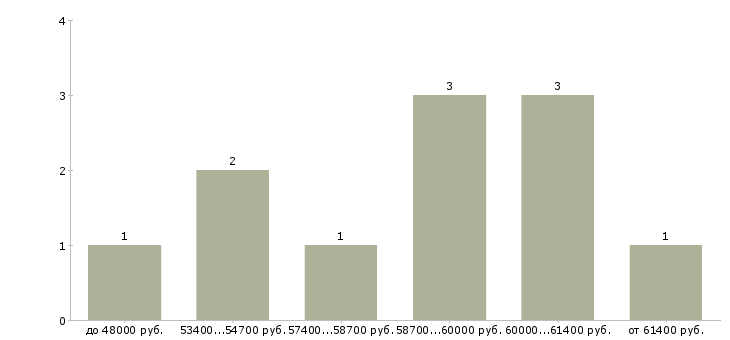 Найти работу сотрудники кафе в Иркутске - График распределения вакансий «сотрудники кафе» по зарплате