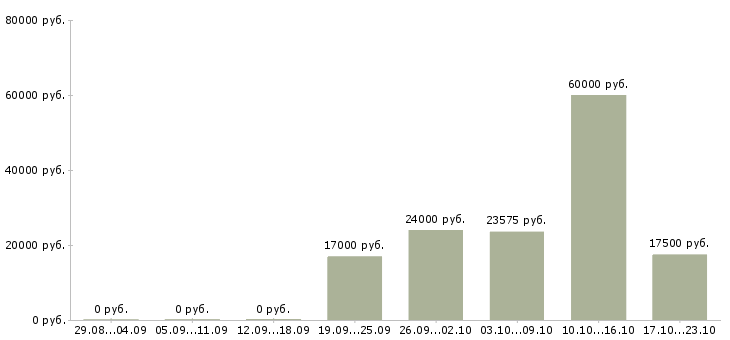 Вакансии бухгалтер ведущий в Краснодаре - Медиана зарплат бухгалтер ведущий в Краснодаре за 2 месяца