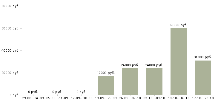 Вакансии ведущий бухгалтер в Краснодаре - Медиана зарплат ведущий бухгалтер в Краснодаре за 2 месяца