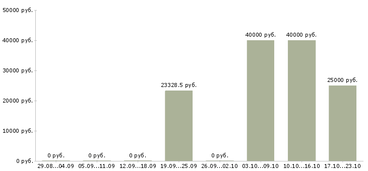 Вакансии ведущий бухгалтер в Красноярске - Медиана зарплат ведущий бухгалтер в Красноярске за 2 месяца