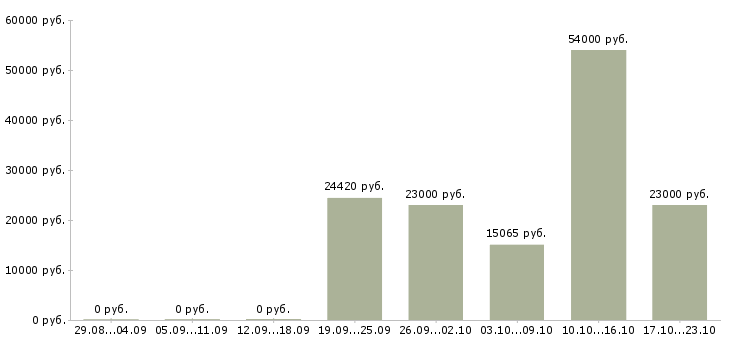 Вакансии водители автопогрузчика Нижний новгород - Медиана зарплат водители автопогрузчика Нижний новгород за 2 месяца