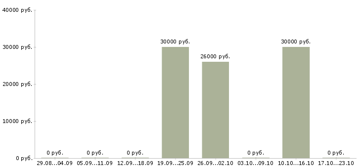 Вакансии водитель на камаз в Иркутске - Медиана зарплат водитель на камаз в Иркутске за 2 месяца