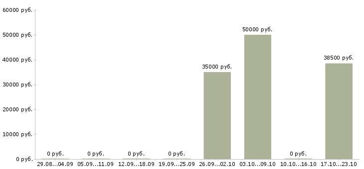Вакансии водитель с личной газелью в Екатеринбурге - Медиана зарплат водитель с личной газелью в Екатеринбурге за 2 месяца