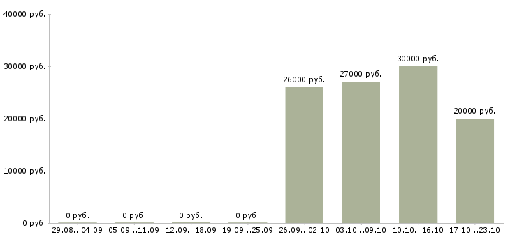 Вакансии главный эксперт в Екатеринбурге - Медиана зарплат главный эксперт в Екатеринбурге за 2 месяца