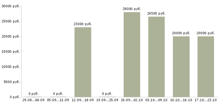 Вакансии дополнительный доход в Стерлитамаке - Медиана зарплат дополнительный доход в Стерлитамаке за 2 месяца