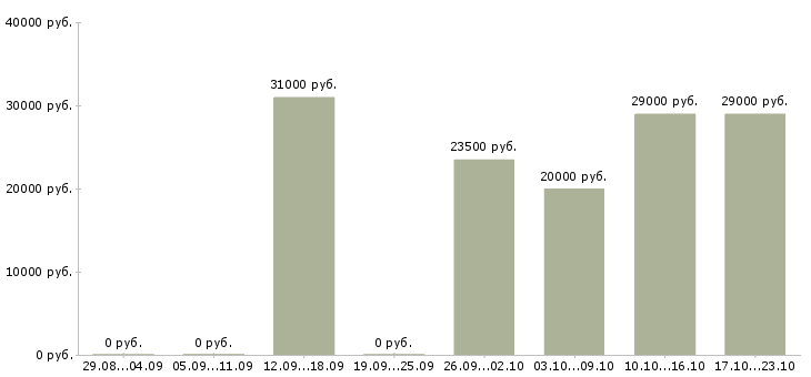 Вакансии дополнительный доход для вас в Владимире - Медиана зарплат дополнительный доход для вас в Владимире за 2 месяца