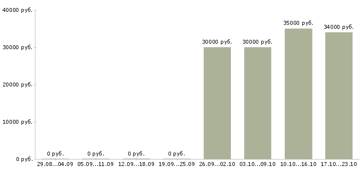 Вакансии заведующая аптекой в Краснодаре - Медиана зарплат заведующая аптекой в Краснодаре за 2 месяца