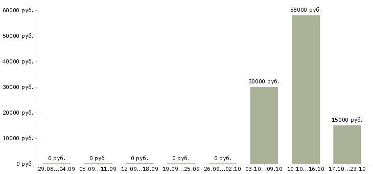 Вакансии инженер по проектам в Тольятти - Медиана зарплат инженер по проектам в Тольятти за 2 месяца