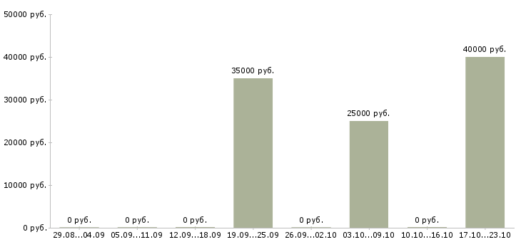 Вакансии инженер проектов в Ставрополе - Медиана зарплат инженер проектов в Ставрополе за 2 месяца